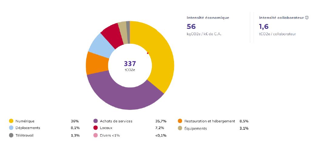 337 tonnes de CO2 en 2023