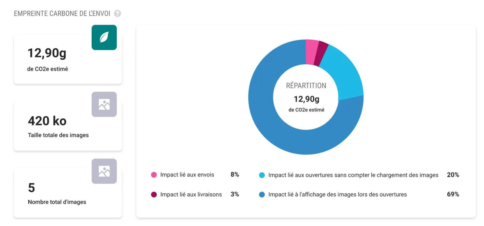 Mesure de l’impact de la campagne après envoi intégrée dans les données statistiques 