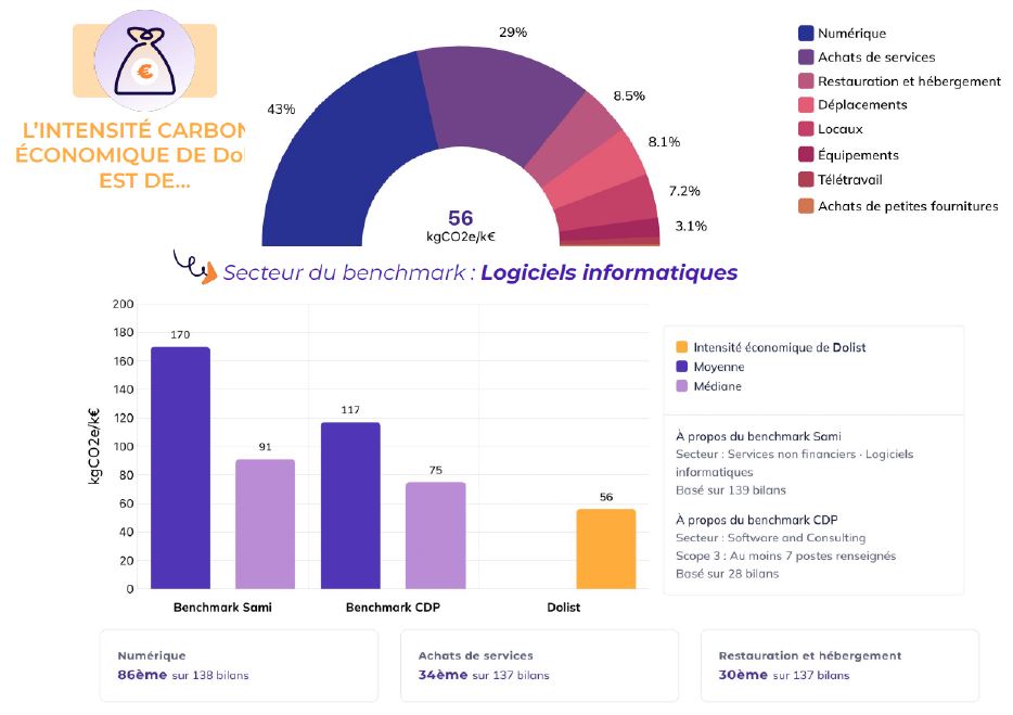 Intensité carbone de Dolist