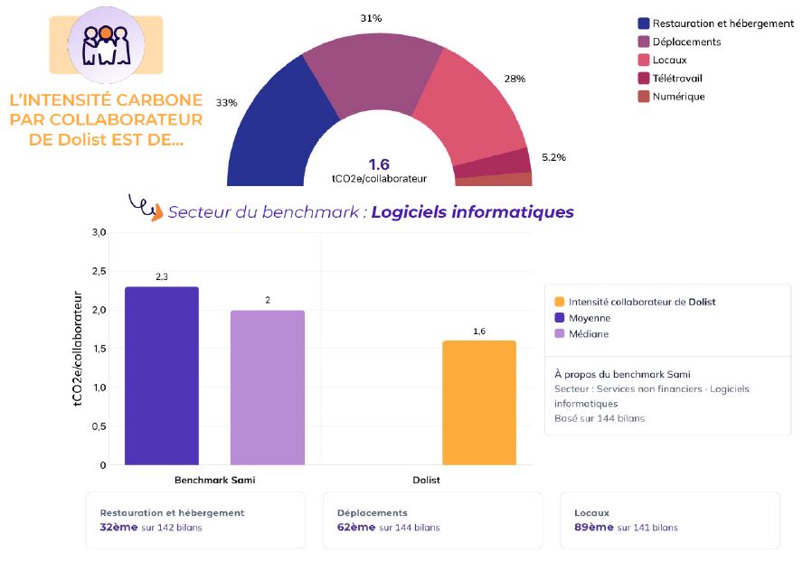 Intensité carbone par collaborateur