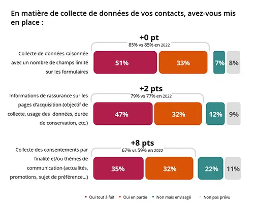 collecte donnees consentements email