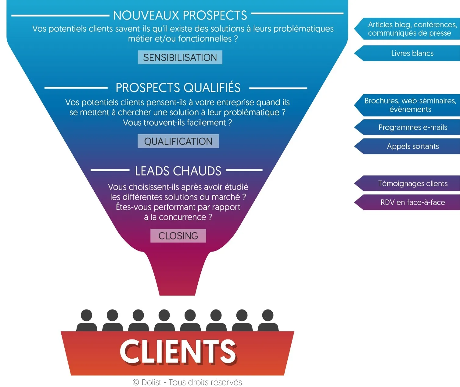 Analyser le tunnel de conversion avant transformation