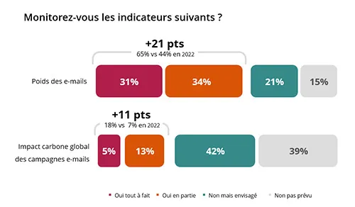 monitoring indicateurs impact carbone email