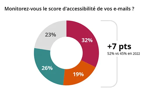 suivi score accessibilite email