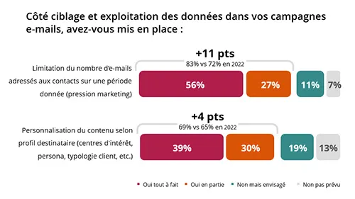 utilisation donnees pression marketing personnalisation