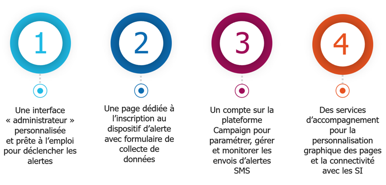 Dispositif d’alertes SMS ​Campaign 