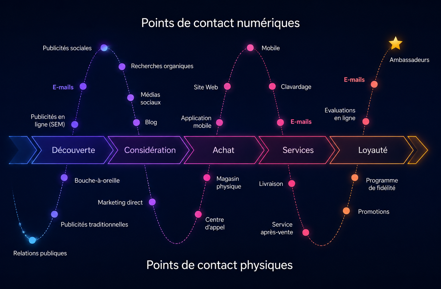 Schéma illustrant les principales étapes du parcours client, de la découverte à la fidélisation, et les différents points de contact numériques et physiques associés à chaque phase.