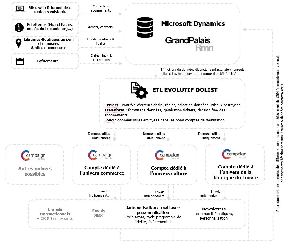 dolist awards intégration de données RMN Grand Palais