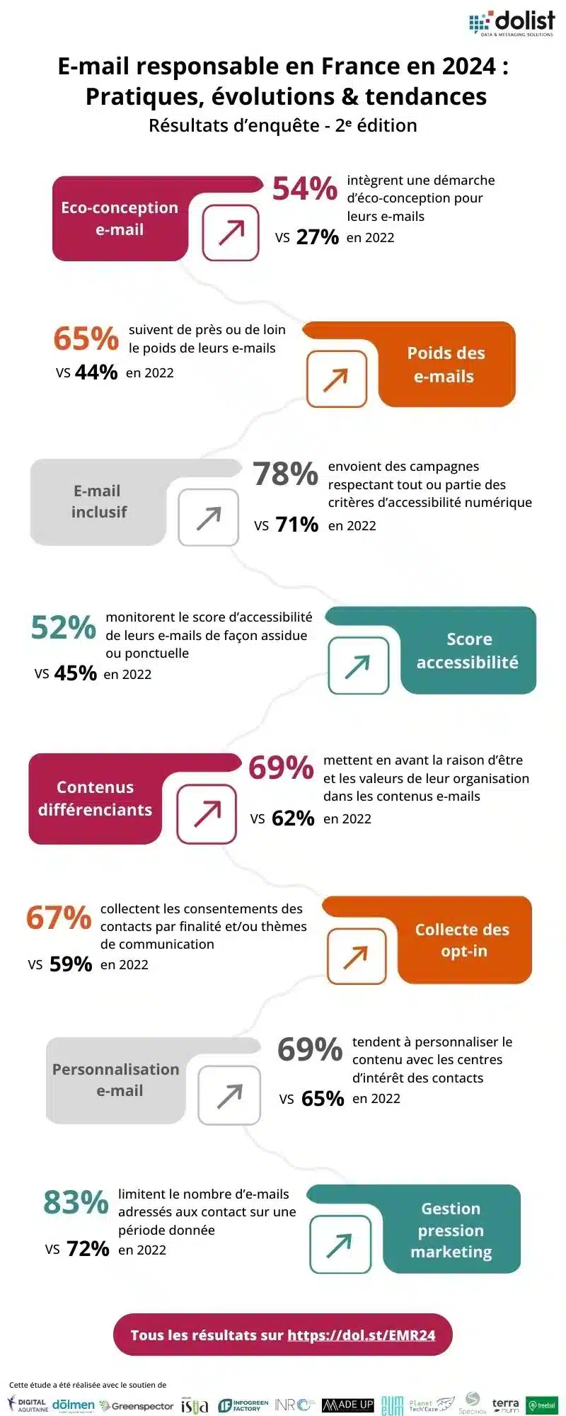 Résultats 2ème édition de l’enquête Quelles pratiques, évolutions et tendances de l’e-mail responsable en France en 2024 