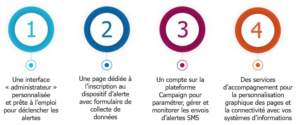 Synthèse de l'offre Campaign