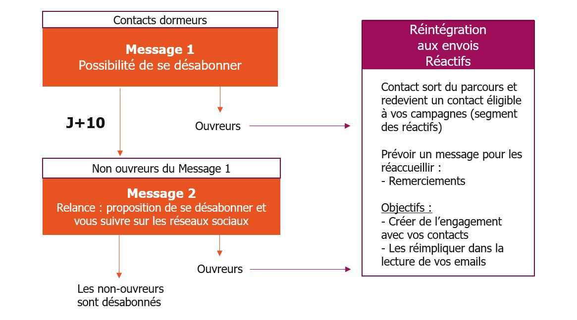 Schéma scenario réactivation dormeurs