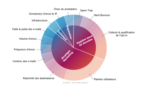 Schémas des facteurs ayant une influence sur votre délivrabilité email 