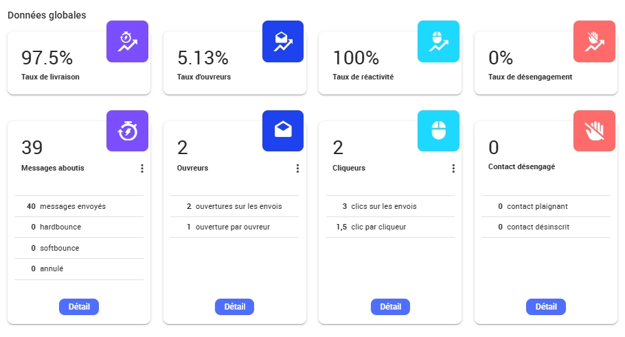 Capture d’écran des statistiques d’une campagne dans Campaign présentant les principaux indicateurs de performance d’un envoi.