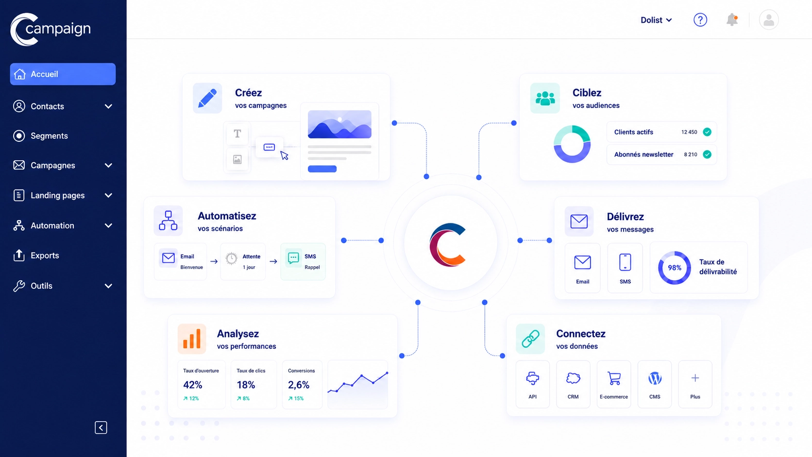 Interface Campaign de Dolist présentant les fonctionnalités de création, ciblage, automatisation, diffusion, analyse et connexion des données.
