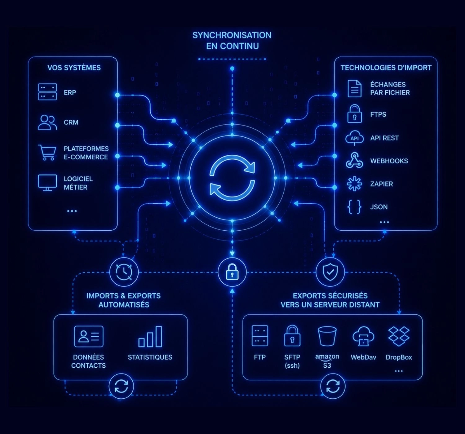 Schéma de synchronisation continue des données entre Campaign et des systèmes externes, avec ERP, CRM, e-commerce, API, webhooks et exports sécurisés.