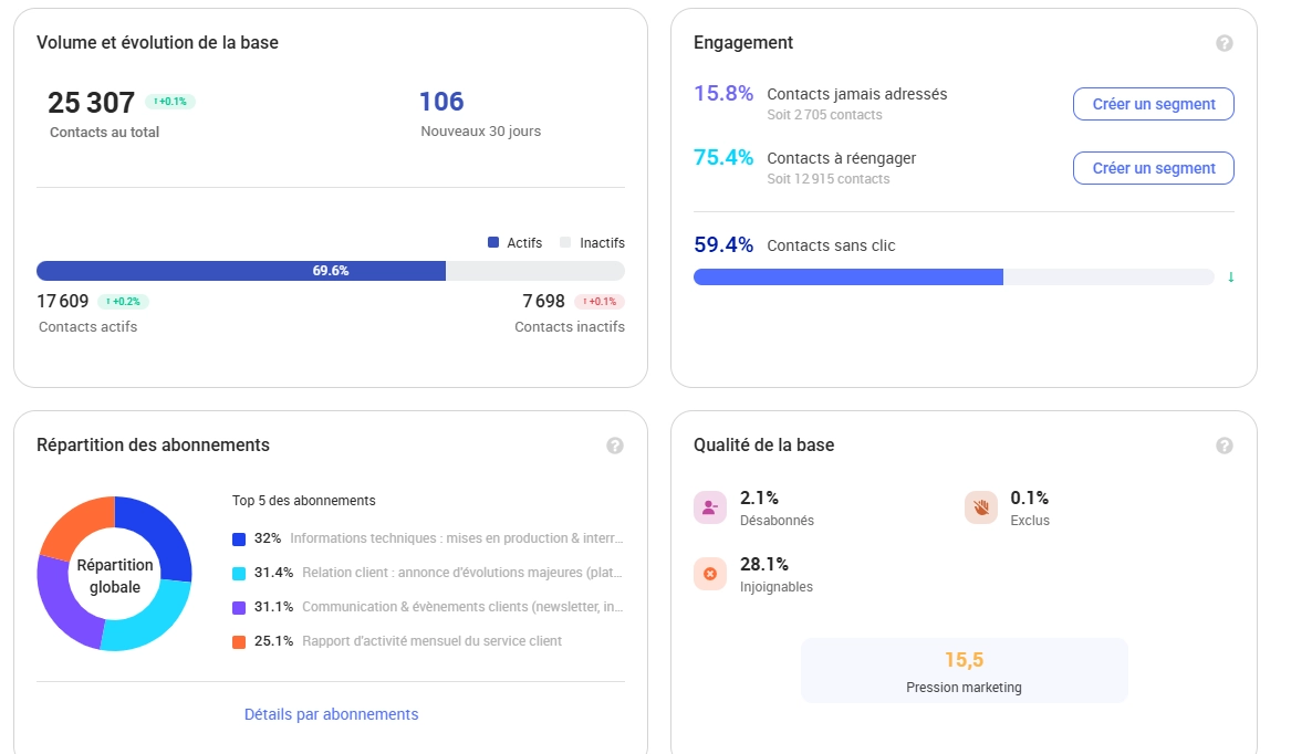 Capture d’écran de l’interface d’accueil de Campaign présentant une vue globale de l’état de la base de contacts.