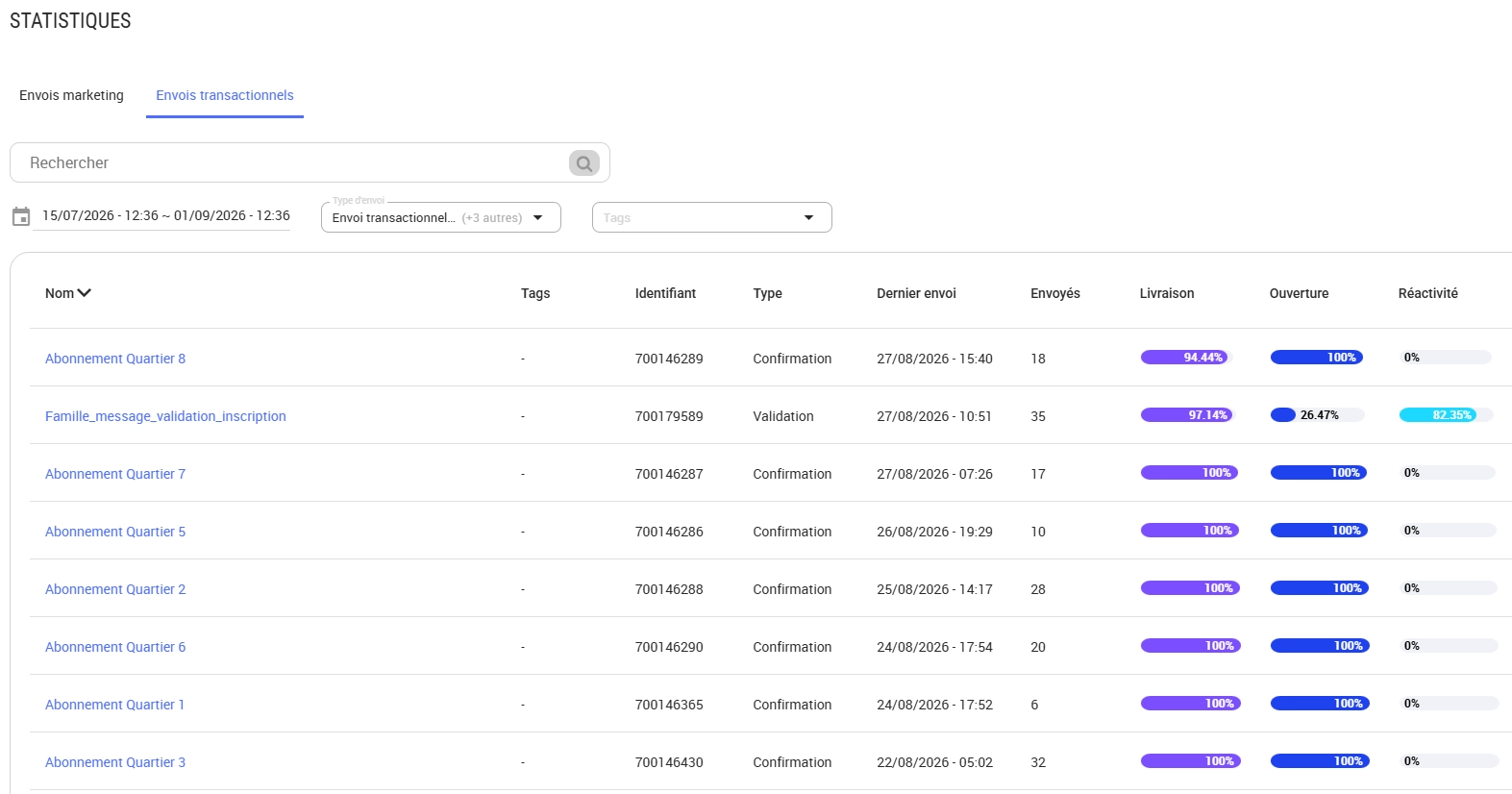 Capture d’écran des statistiques des envois transactionnels dans Campaign présentant les principaux indicateurs de performance des messages.