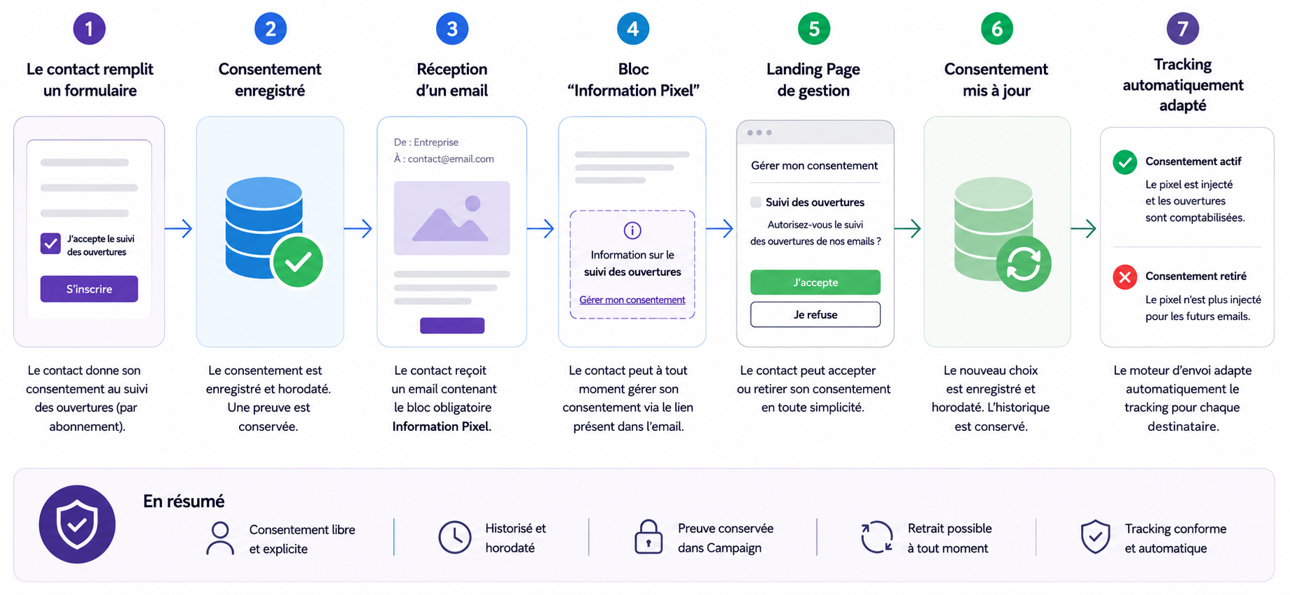 Schéma en 7 étapes illustrant le parcours de gestion du consentement au suivi des ouvertures d’emails dans Campaign : formulaire d’inscription, enregistrement du consentement, réception d’un email avec bloc d’information, gestion du consentement via une landing page, mise à jour du choix et adaptation automatique du tracking.