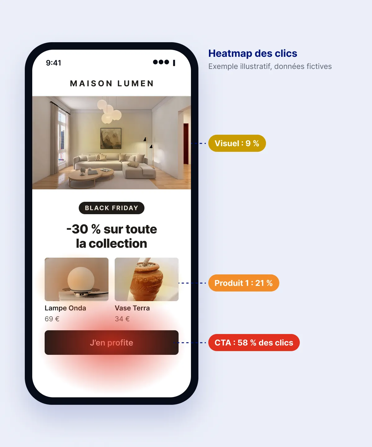 Exemple de heatmap des clics sur un email Black Friday affiché sur mobile : le bouton d'appel à l'action concentre la majorité des clics, devant le premier produit et le visuel principal