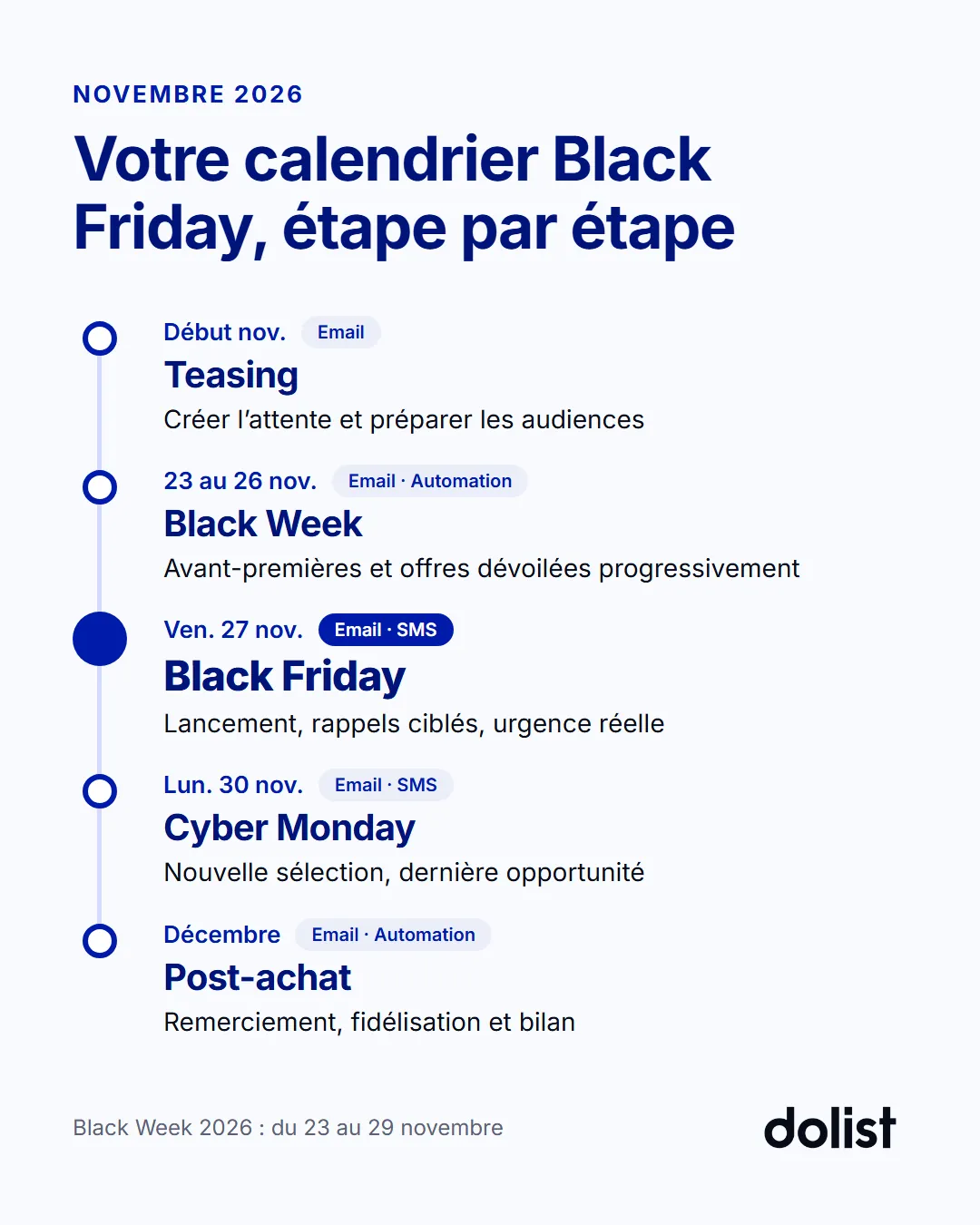 Frise du calendrier Black Friday 2026 : teasing début novembre, Black Week du 23 au 26 novembre, Black Friday le vendredi 27 novembre, Cyber Monday le lundi 30 novembre, puis post-achat en décembre, avec les canaux email, SMS et automation associés