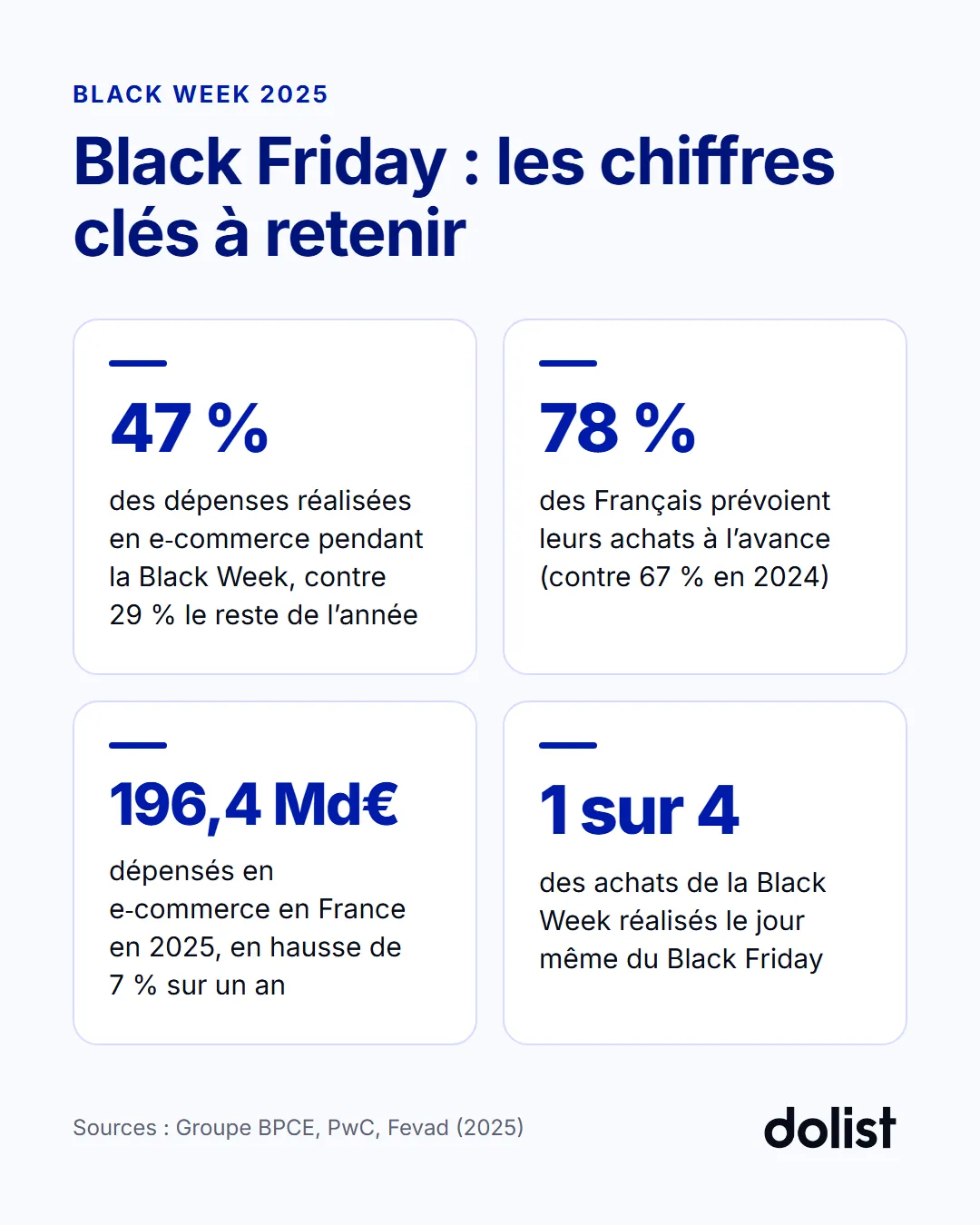 Infographie des chiffres clés du Black Friday 2025 : 47 % des dépenses en e-commerce pendant la Black Week, 78 % des Français qui anticipent leurs achats, 196,4 milliards d'euros d'e-commerce en France, 1 achat sur 4 réalisé le jour du Black Friday