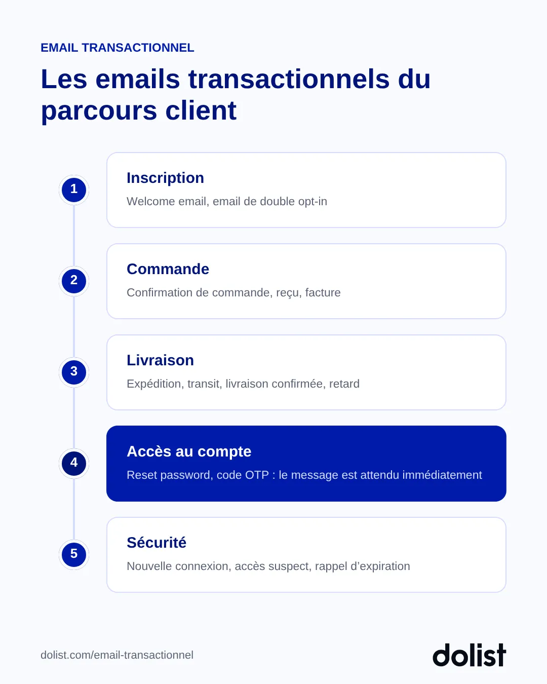 Les 5 types d'emails transactionnels du parcours client : inscription, commande, livraison, accès au compte, sécurité