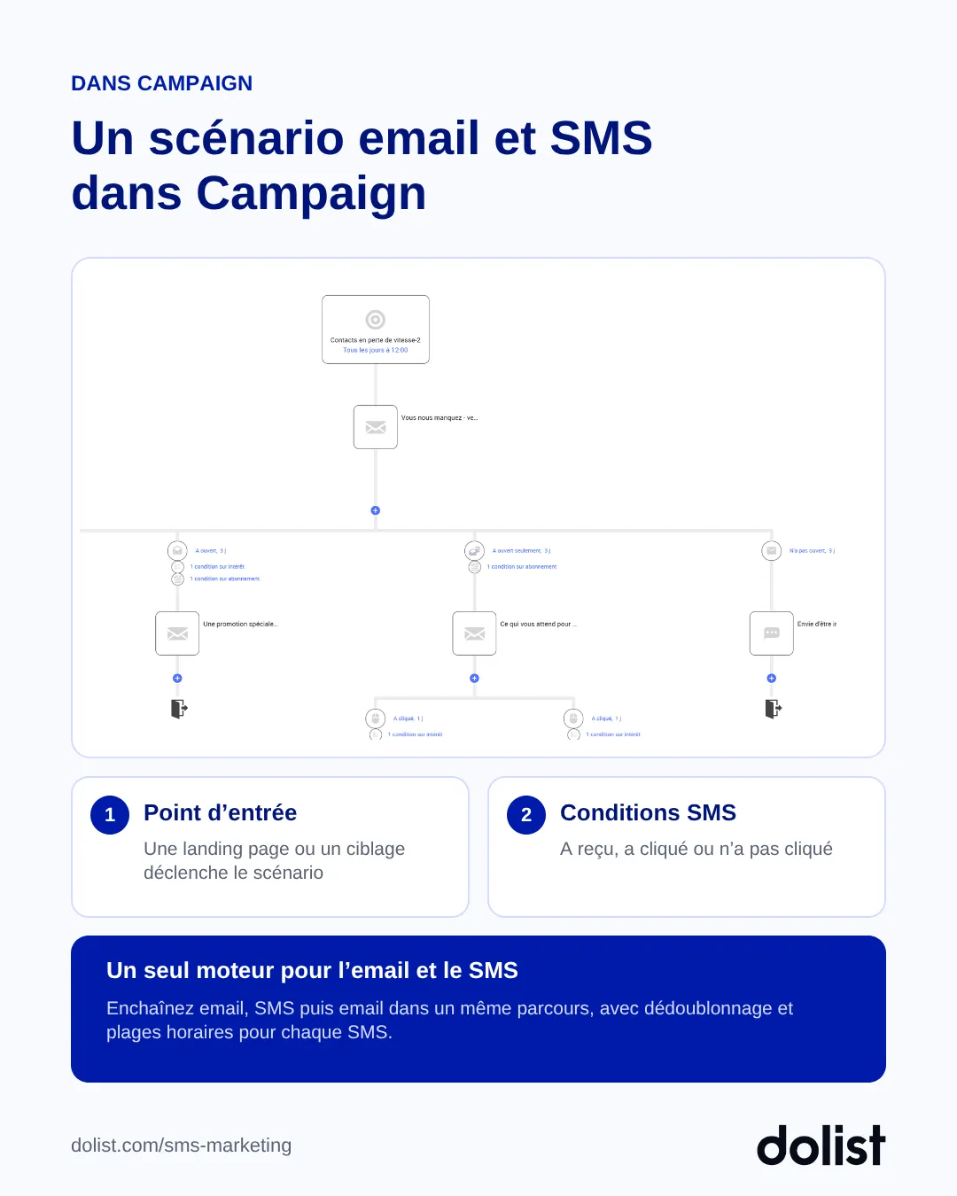 Éditeur de scénario Campaign enchaînant emails et SMS, avec point d'entrée et conditions a reçu, a cliqué, n'a pas cliqué