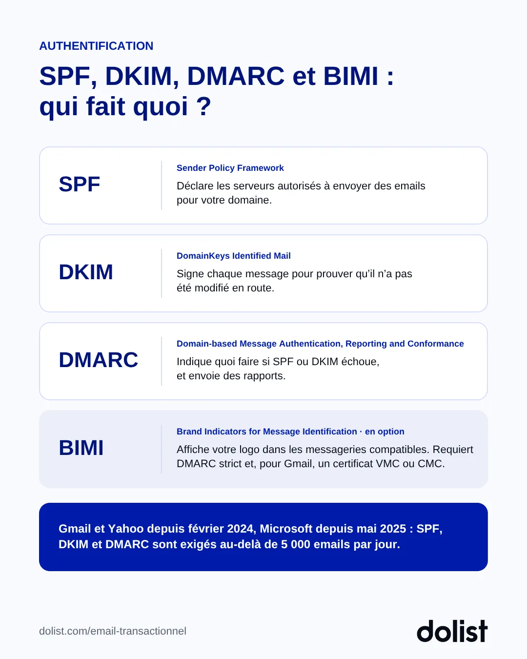 Rôle de SPF, DKIM, DMARC et BIMI dans l'authentification d'un domaine d'envoi email