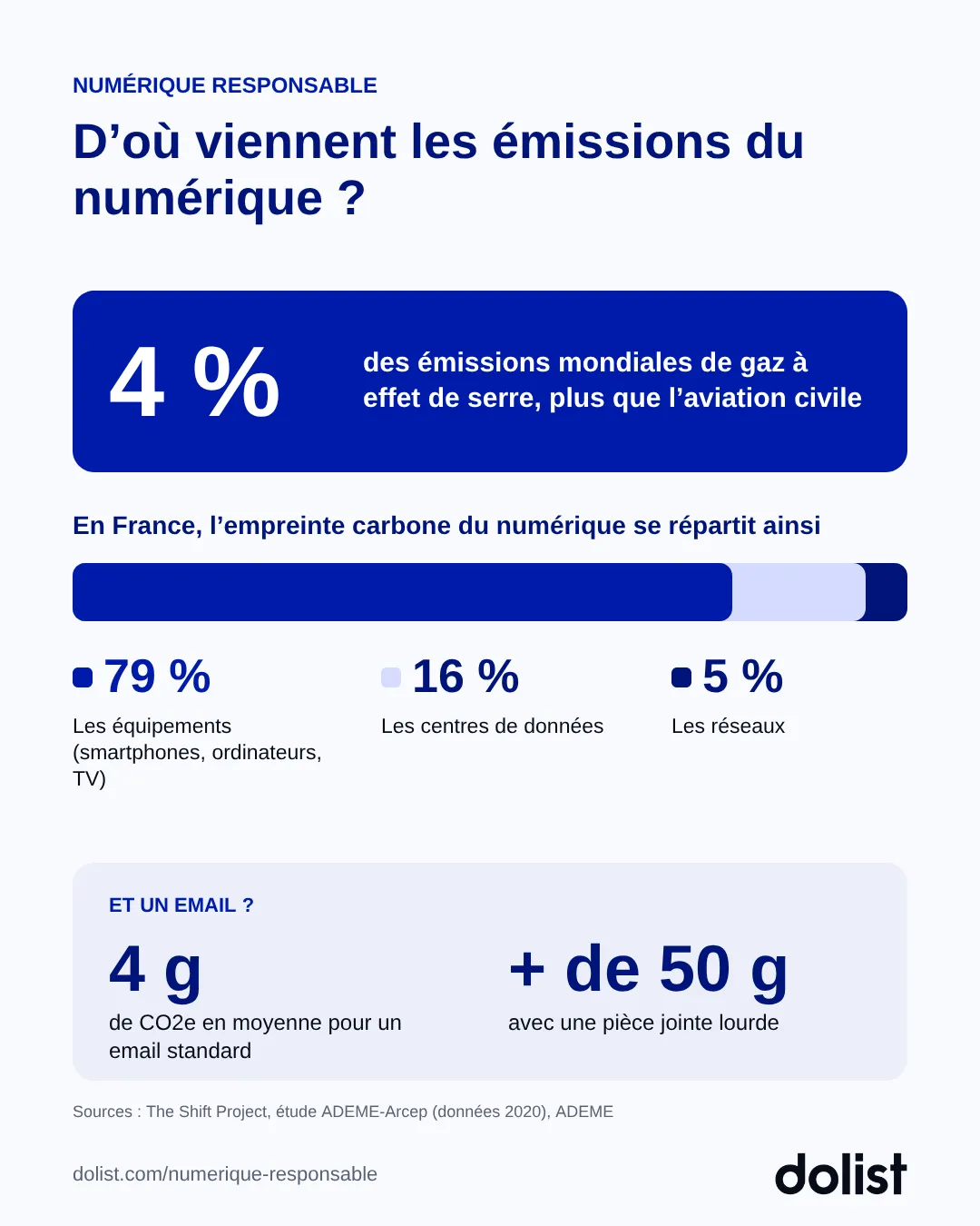 Les émissions du numérique : 4 % des émissions mondiales ; en France, 79 % viennent des équipements, 16 % des centres de données et 5 % des réseaux ; un email émet en moyenne 4 g de CO2e
