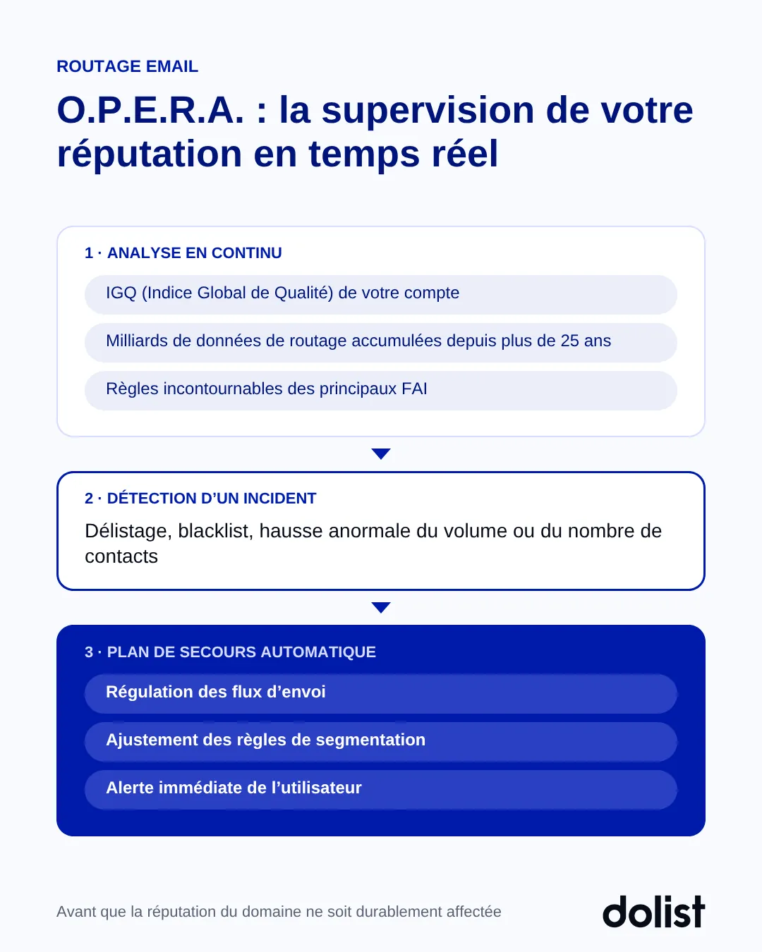 Fonctionnement d'O.P.E.R.A., la technologie de supervision de la réputation de Dolist : analyse en continu de l'IGQ, de l'historique de routage et des règles des FAI, détection d'un incident, puis plan de secours automatique