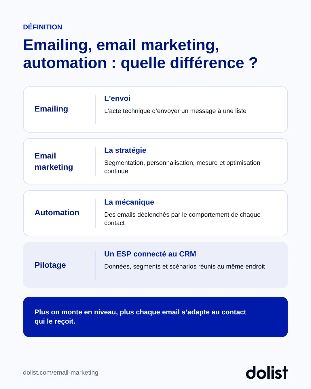 Tableau comparant emailing, email marketing et automation : l'envoi, la stratégie, la mécanique déclenchée par le comportement, et le pilotage par un ESP connecté au CRM