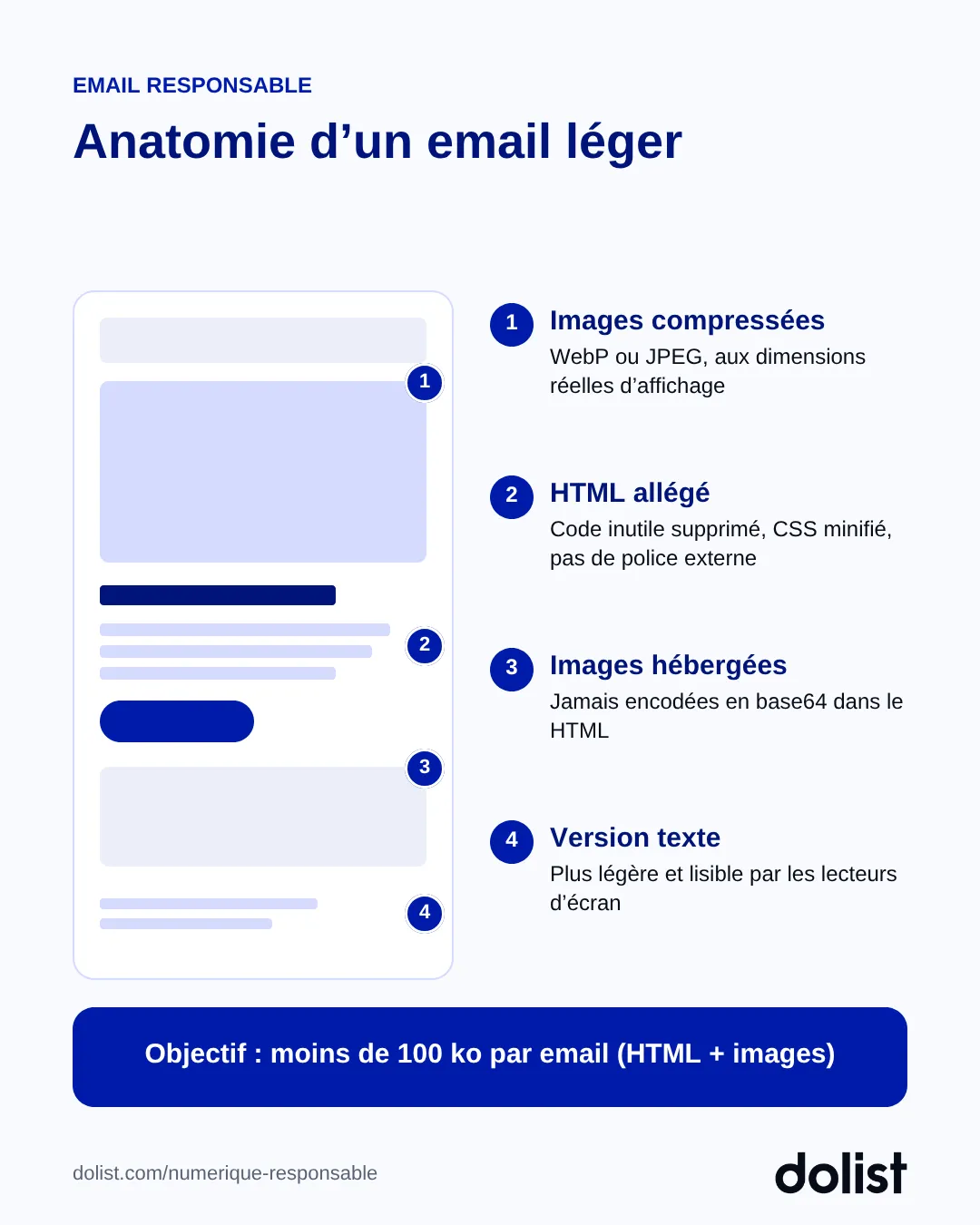 Anatomie d'un email léger : images compressées, HTML allégé, images hébergées et non encodées en base64, version texte, pour un objectif de moins de 100 ko par email