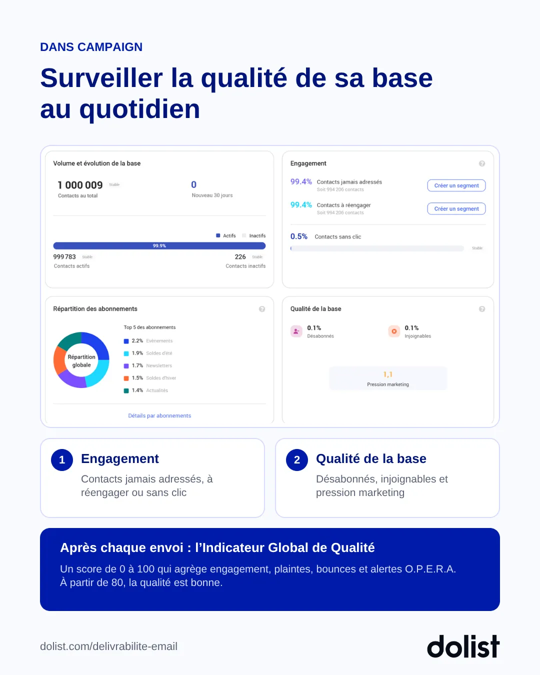 Tableau de bord Campaign affichant l'engagement et la qualité de la base de contacts, avec l'Indicateur Global de Qualité