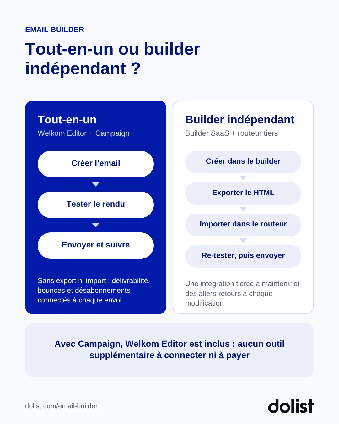 Comparaison entre un email builder tout-en-un, Welkom Editor avec Campaign, et un builder indépendant associé à un routeur tiers