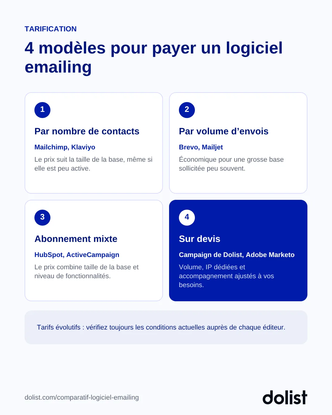 Les 4 modèles de tarification des logiciels emailing : par contacts, par volume d'envois, abonnement mixte et sur devis