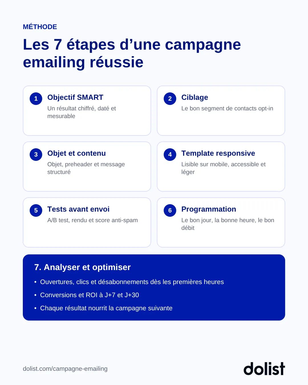 Les 7 étapes d'une campagne emailing : objectif SMART, ciblage, objet et contenu, template responsive, tests, programmation, analyse
