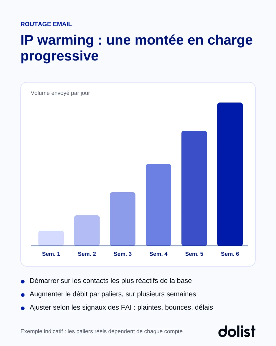 Graphique de l'IP warming : le volume envoyé par jour augmente progressivement sur 6 semaines, en démarrant par les contacts les plus réactifs et en ajustant selon les signaux des FAI