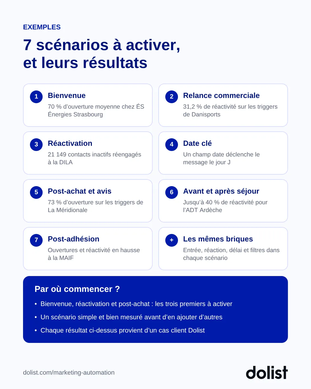 Sept scénarios de marketing automation et le résultat obtenu par un client Dolist pour chacun