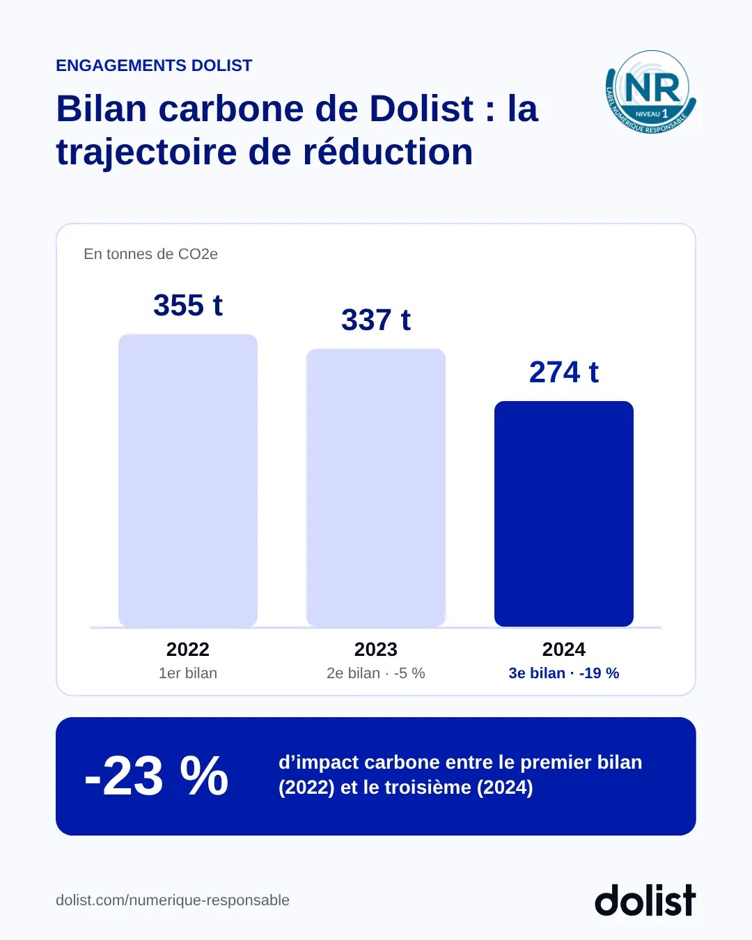 Bilan carbone de Dolist : 355 tonnes de CO2e en 2022, 337 en 2023 et 274 en 2024, soit 23 % de baisse en deux ans