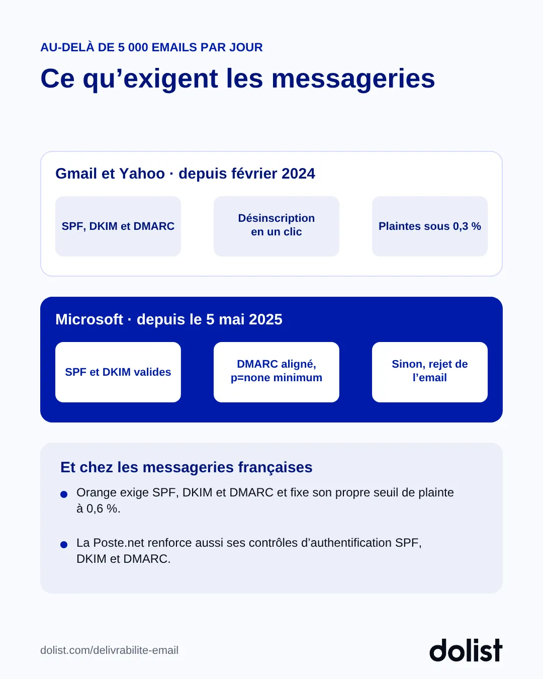 Exigences des messageries pour les expéditeurs de plus de 5 000 emails par jour : Gmail et Yahoo depuis février 2024, Microsoft depuis mai 2025, Orange et La Poste.net