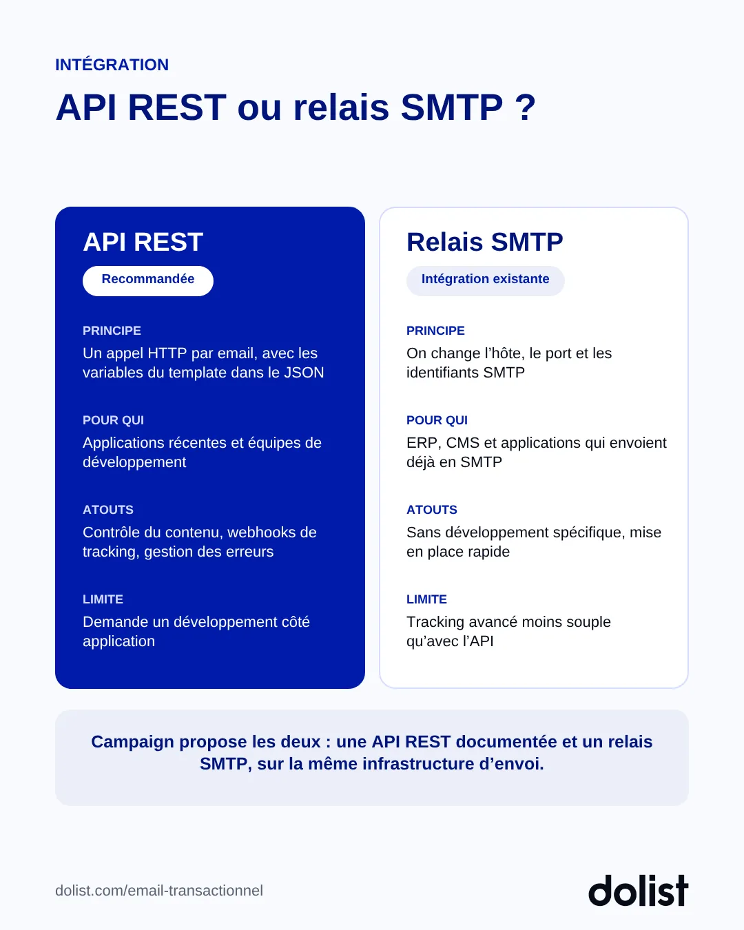 Comparaison entre l'API REST et le relais SMTP pour envoyer des emails transactionnels : principe, cible, atouts et limites
