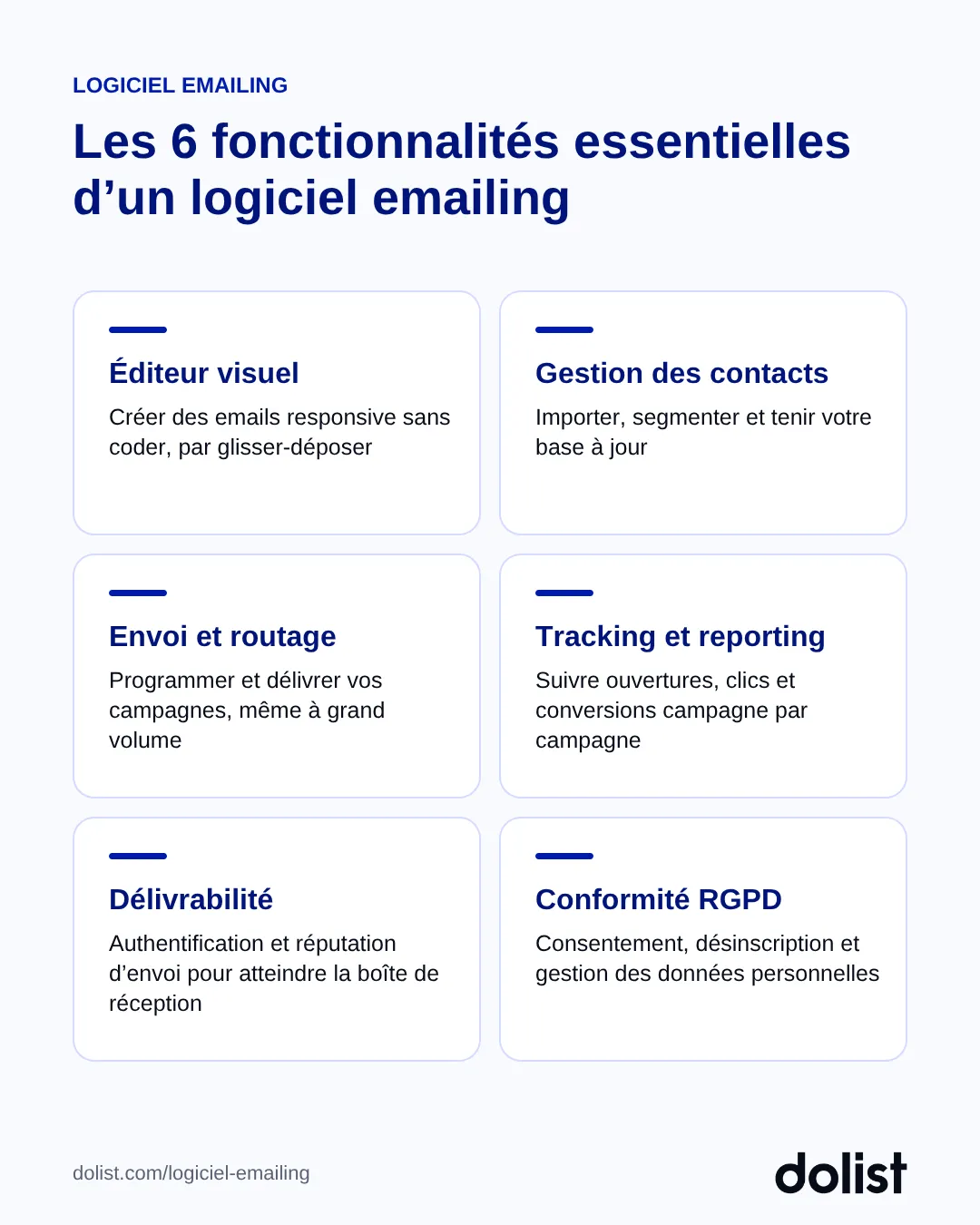 Les 6 fonctionnalités essentielles d'un logiciel emailing : éditeur visuel, gestion des contacts, envoi et routage, tracking et reporting, délivrabilité, conformité RGPD