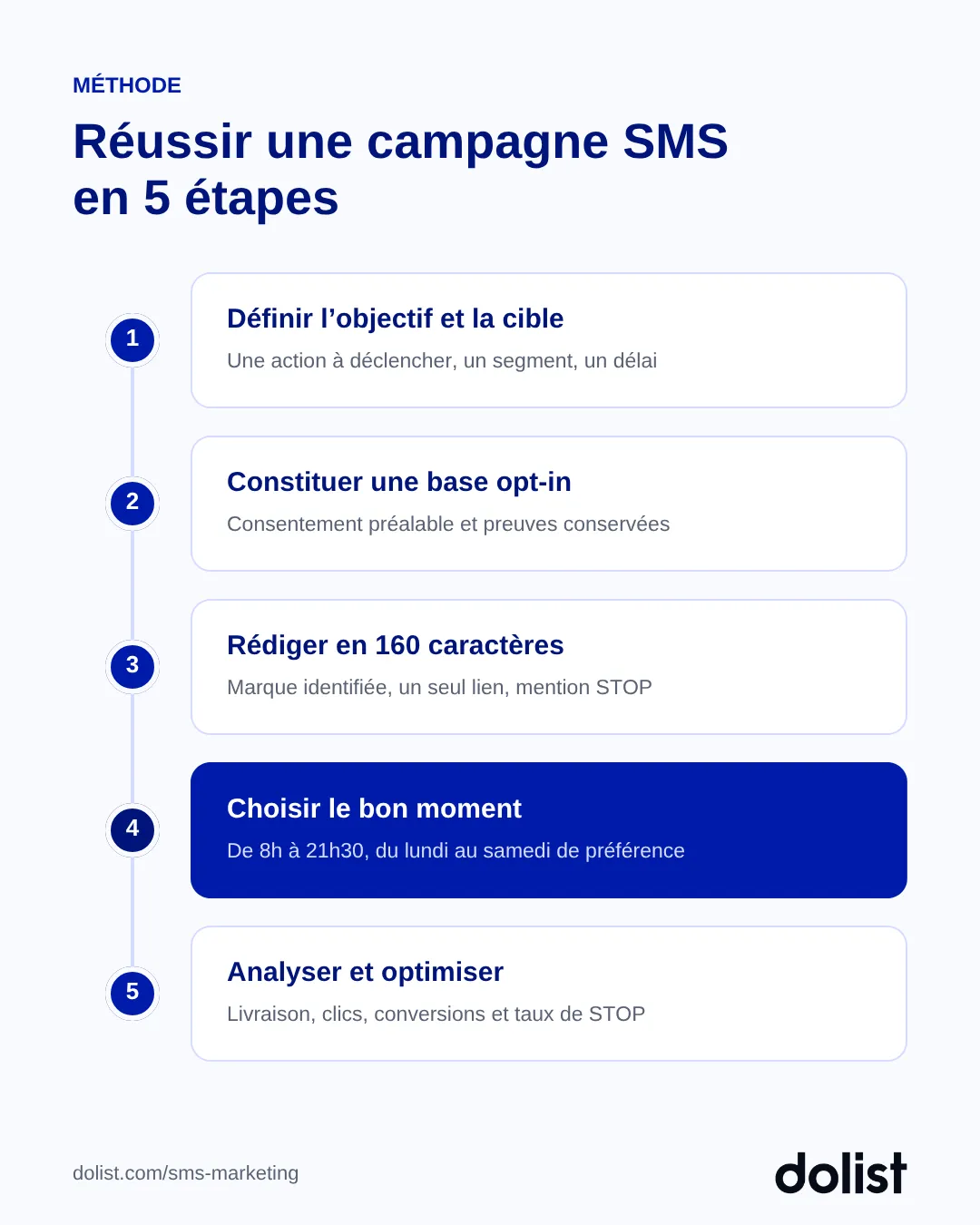 Les 5 étapes d'une campagne SMS réussie : objectif et cible, base opt-in, rédaction en 160 caractères, moment d'envoi, analyse