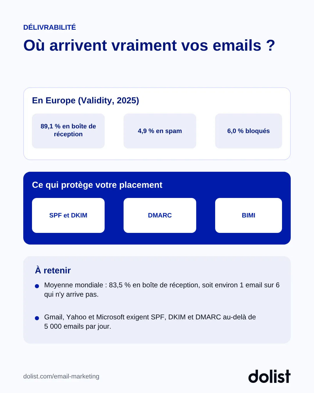 Répartition du placement des emails en Europe selon Validity 2025 : 89,1 % en boîte de réception, 4,9 % en spam, 6,0 % bloqués, et protocoles SPF, DKIM, DMARC et BIMI