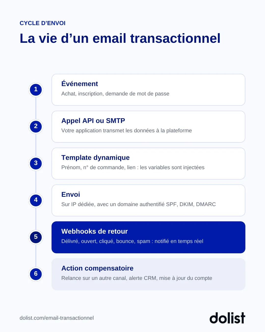 Les 6 étapes du cycle d'un email transactionnel, de l'événement déclencheur aux webhooks de retour