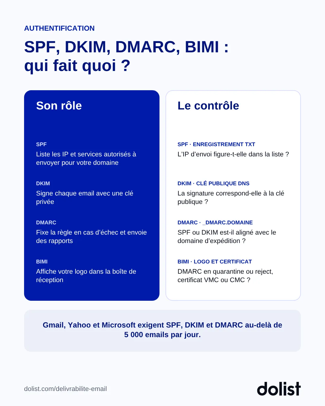 Tableau comparatif du rôle de SPF, DKIM, DMARC et BIMI et du contrôle effectué par le serveur de réception
