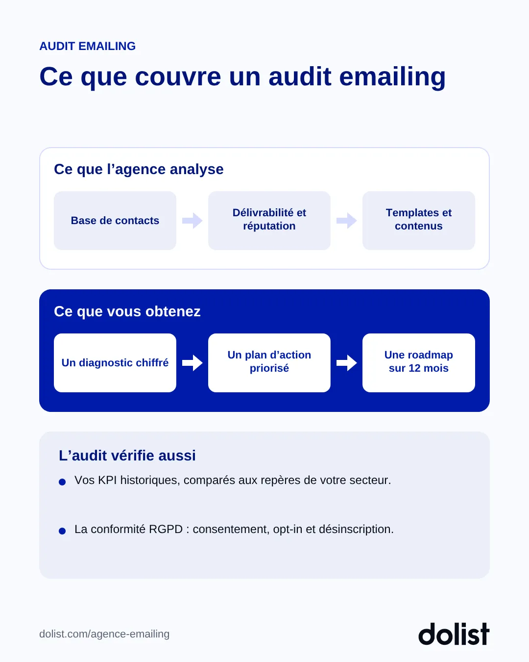 Ce que couvre un audit emailing : analyse de la base, de la délivrabilité et des contenus, puis diagnostic, plan d'action et roadmap