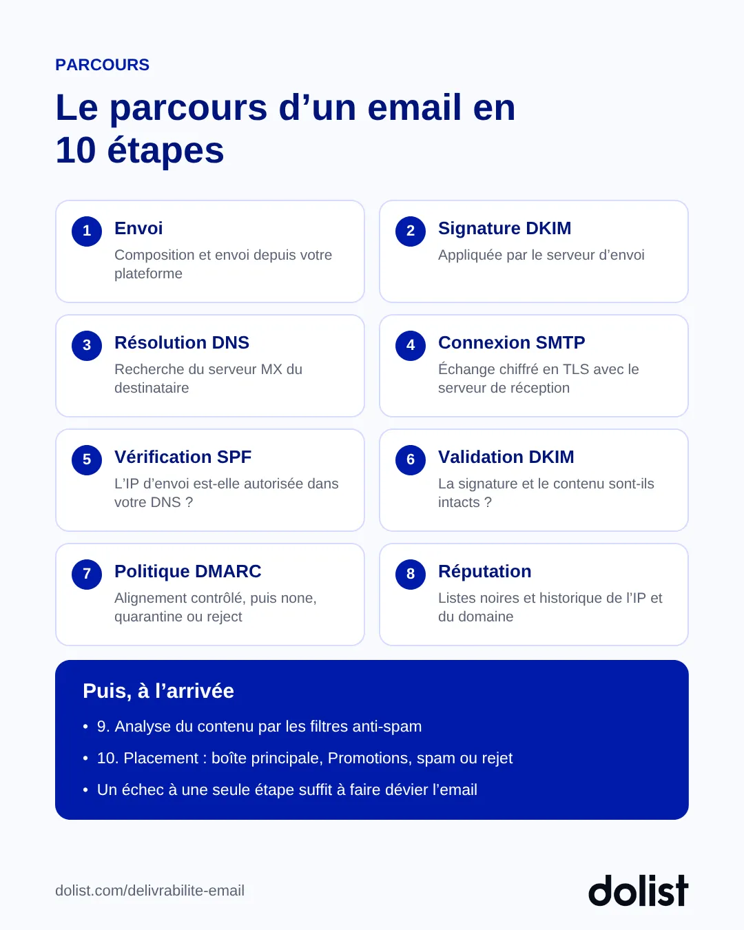 Les 10 étapes du parcours d'un email : envoi, signature DKIM, résolution DNS, connexion SMTP, SPF, DKIM, DMARC, réputation, analyse du contenu, placement