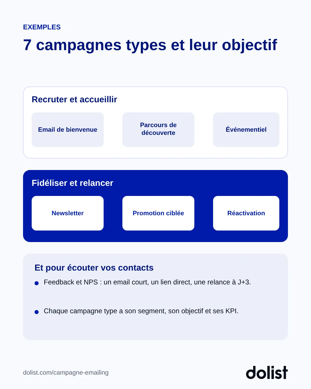 Les 7 campagnes emailing types : bienvenue, découverte, événementiel, newsletter, promotion ciblée, réactivation et feedback