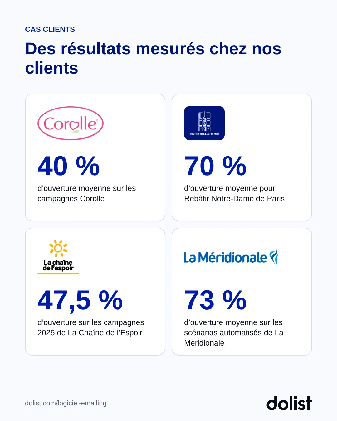 Résultats clients Dolist : Corolle 40 % d'ouverture moyenne, Rebâtir Notre-Dame de Paris 70 %, La Chaîne de l'Espoir 47,5 %, La Méridionale 73 % sur les scénarios automatisés